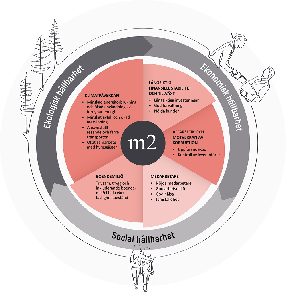 Hallbarhetsillustration-M2 (2)